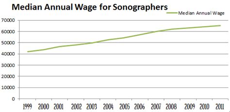 Chart Median Annual Wages For Sonographers 1999 To 2011 Ultrasound