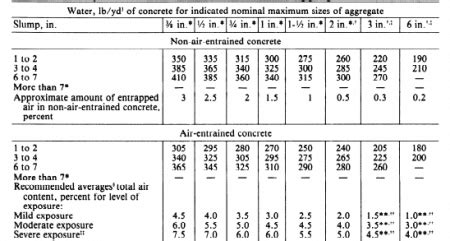 What is the Right Water-Cement Ratio for Mix Design?