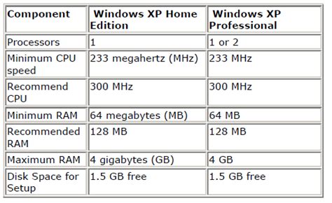 Minimum hardware requirements for windows 10 (for pc). WINDOWS XP: Minimum Requirements to Instal WINDOWS XP