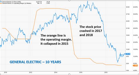 The Fall Of General Electric Stock Can Teach A Great Lesson Investorplace