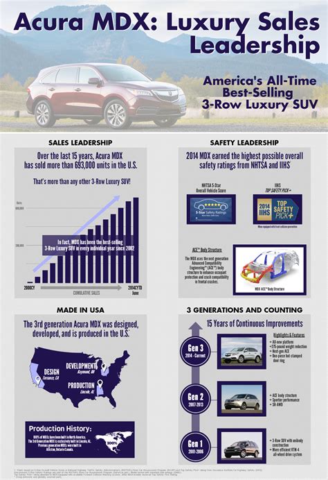 Acura Mdx All Time Best Selling 3 Row Luxury Suv Infographic