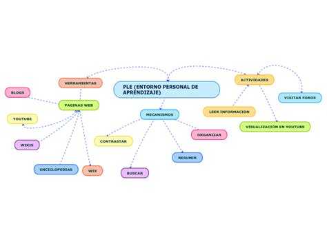 PLE ENTORNO PERSONAL DE APRENDIZAJE Mind Map