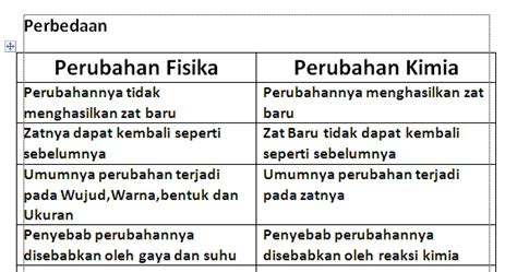 Jelaskan Perbedaan Perubahan Fisika Dan Perubahan Kimia Suatu Zat