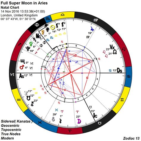 31 13 Signs Astrology Natal Chart Astrology Today