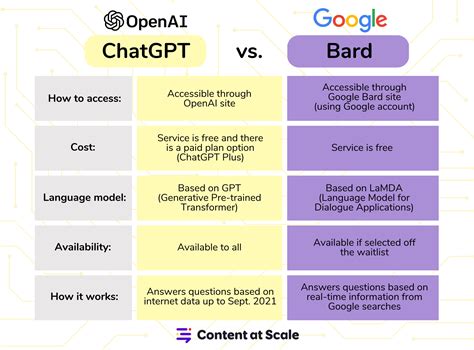 Google Bard Vs Chatgpt Which Is The Higher Ai Chatbot Vtn H Riset My