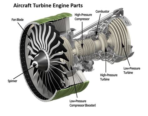 Know More About The Aircraft Turbine Engine And Its Parts To Get A