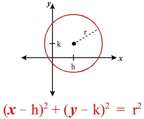 Equation For A Circle Radius Math Formulas