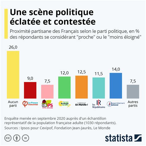 Graphique Politique française une scène éclatée et contestée Statista