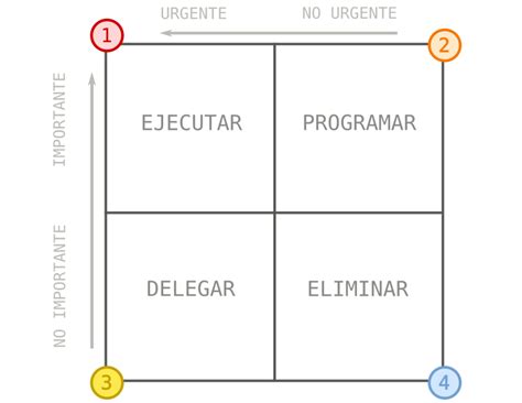 La Matriz De Eisenhower O C Mo Priorizar Tareas Y Toma De Decisiones Gustavo Rubio