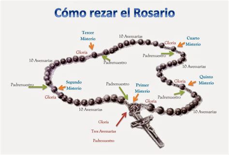 Blog De La Parroquia De Padrón Cómo Rezar El Rosario