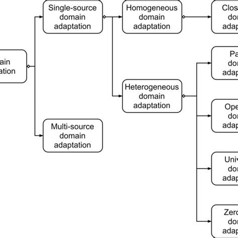Classification Of Domain Adaptation Download Scientific Diagram