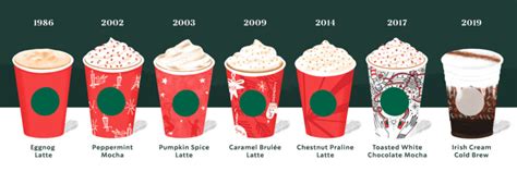 Timeline Starbucks Logo History
