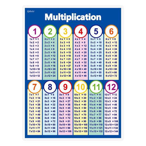 Two Kinds Of Multiplication Table Chart Laminated Posters Basic Math