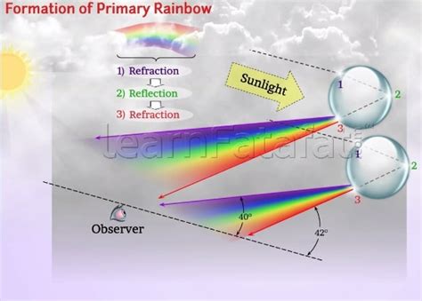 How Is Rainbow Formed Class Chapter Physics Ray Optics And Optical Instruments