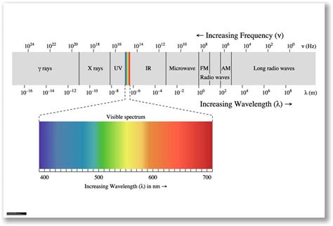 Póster Longitud De Onda De Frecuencia Del Espectro Electromagnético