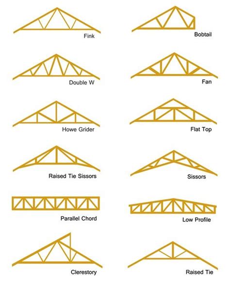 Wooden roof shingles are composed from several different types of wood that are split into thin sections. Roof Trusses in 2019 | Woodworking | Roof trusses, Roof truss design, Roof types