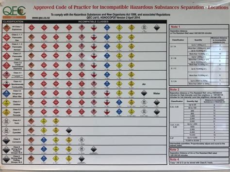 Hsno Segregation Wall Chart Environmental Resources Limited