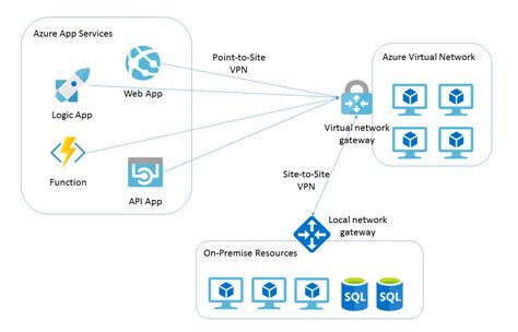 You can easily develop and deploy your sitefinity website using visual. Connect Azure App Service to virtual network | Networking ...