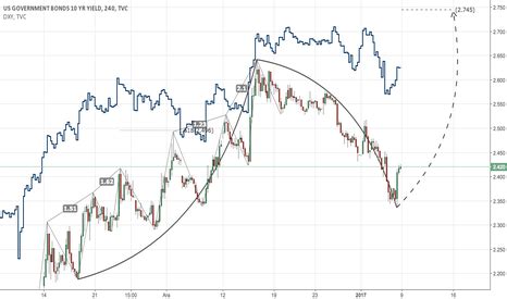 Piyasalar kfsler (cfd) tahviller amerika. US10Y — Grafikler ve Fiyatlar — TradingView