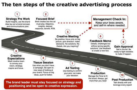 Leading Through The 10 Stages Of The Creative Advertising Process