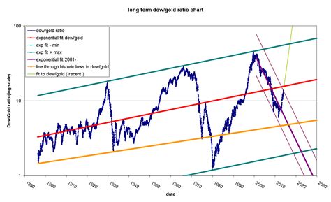 View the full dow jones industrial average (djia) index overview including the latest stock market news, data and trading information. The Dow/Gold Ratio | Arlequin