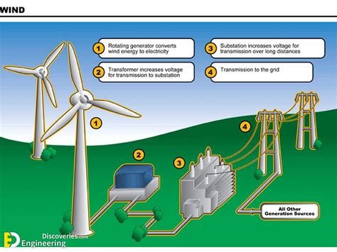 What Is A Wind Turbine And How It Works Engineering Discoveries