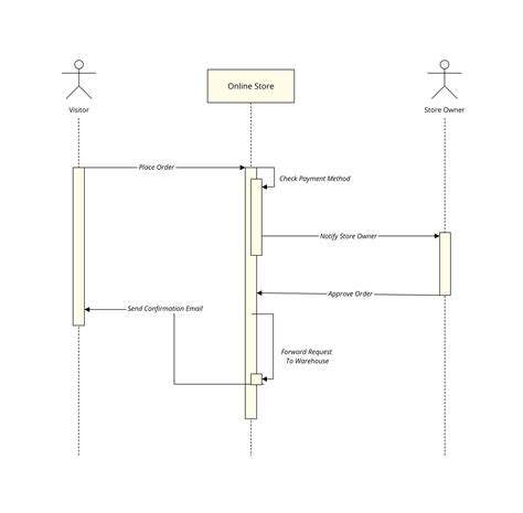 10 Uml Diagrams Examples With Explanation Robhosking Diagram Riset