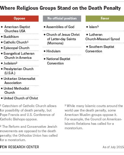 Some Major Us Religious Groups Differ From Their Members On The Death