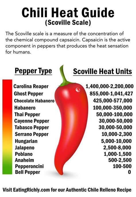 Scoville Scale Chart Chili Heat Guide Chile Relleno Stuffed Peppers