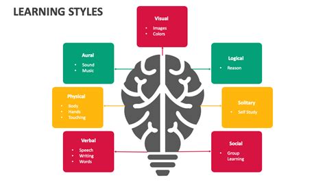 Ppt Learning Styles How Do You Learn The Best Powerpoint Genfik Gallery