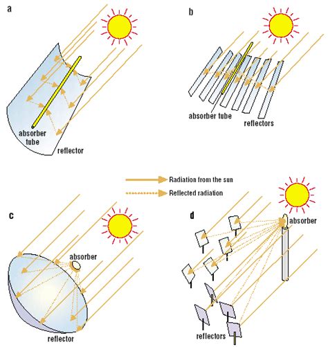 Solar Power Plant A Parabolic Trough Collector B Linear Fresnel Collector C Central