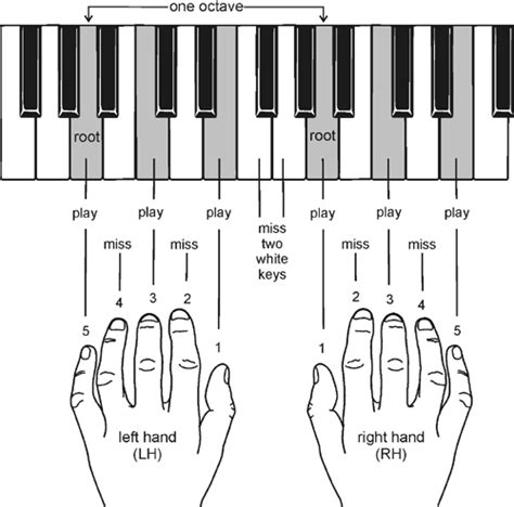 Piano Chords Finger Positions Pdf
