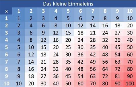 1x1 tabelle zum ausdrucken kostenlos from www.schulkreis.de. Jetzt bewerten! 1 x 1 - Das kleine Einmaleins lernen und üben mit Tabelle, Muster, Vorlage Hier ...