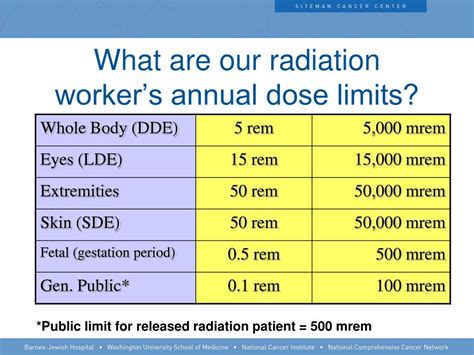 Occupational Radiation Dose Limits Chart