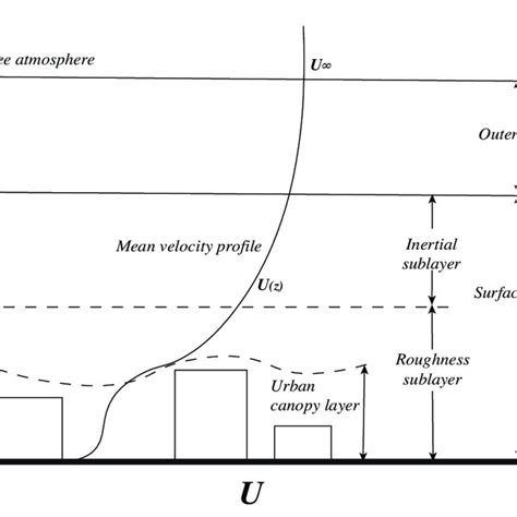 1 Schematic Of The Atmospheric Boundary Layer Structure Including Five