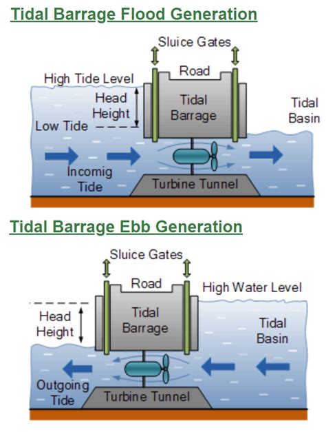 Tidal Power Plant Diagram