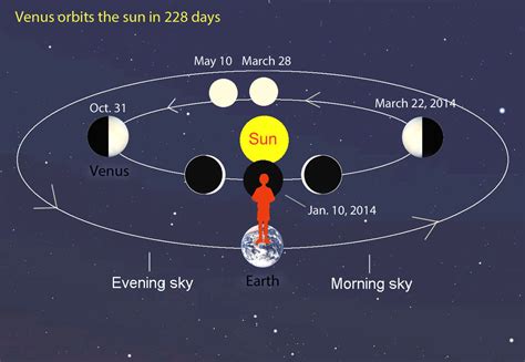 Ukuran venus hampir sama dengan ukuran bumi. Zuhrah berada paling hampir dengan matahari esok, 11 Jan ...