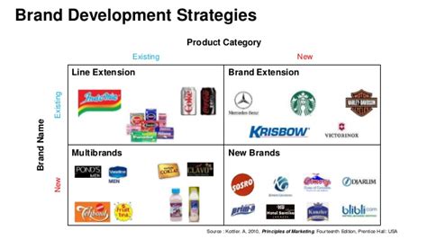 ️ Example Of Brand Extension Strategy Line Extension Vs