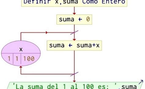 Algoritmo Que Imprima Los Numeros Impares Del 1 Al 100 Python Rin Bee