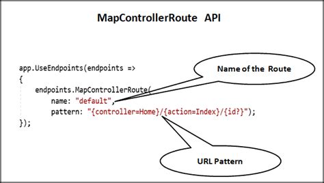 Routing In Asp Net Core Attribute Routing Conventional Vrogue