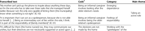 Examples Of Codes Categories And Main Themes Of The Qualitative