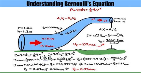 Understanding Bernoullis Equation Engineering Discoveries