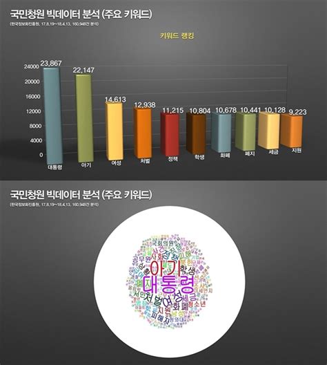 Cia는 미국의 상징인 독수리 휘장의 일부로 작은 나침반을 그려 놓았는데 국가정보원은 로고 자체가 나침반인 차이가 있었다. 청와대가 지금껏 올라온 국민청원 약 16만 건 빅데이터 - 오마이포토
