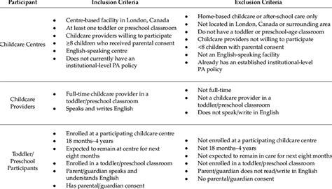 Inclusion And Exclusion Criteria For The Childcare Play Policy Study