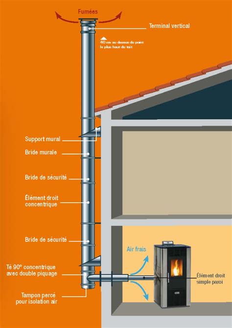 Comment effectuer une bonne installation de son poêle à granulés