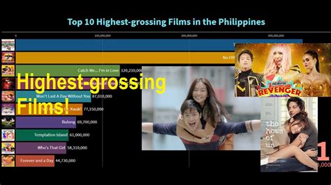 Top 10 Highest Grossing Films Philippines 20112019 Youtube