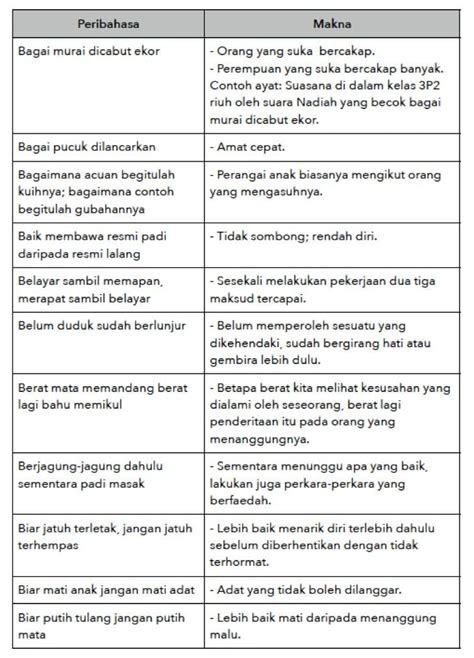 Peribahasa Melayu Dan Maksud Serta Contoh Ayat Contoh Peribahasa In