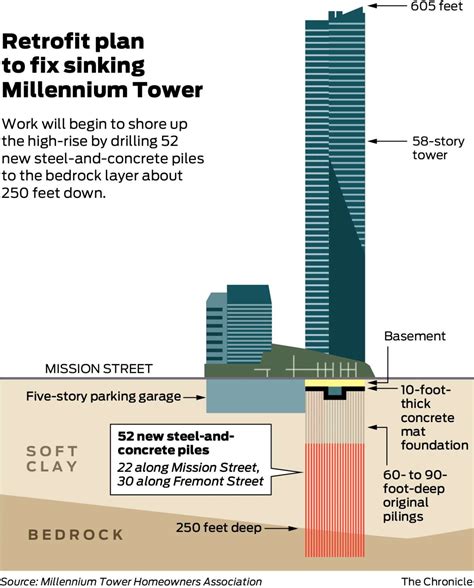 Stabilization Efforts On San Francisco Millennium Tower Halted Now