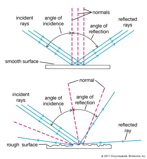 Angle Of Incidence Physics Britannica
