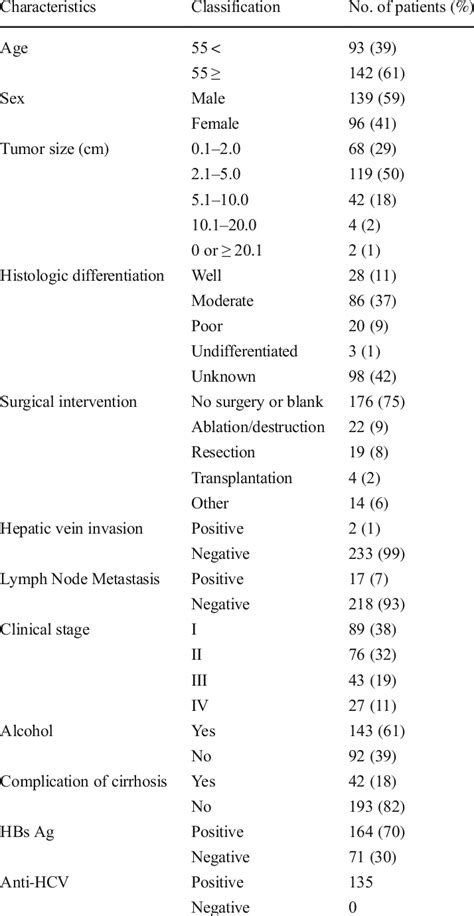 Clinicopathological Features Of Patients Download Scientific Diagram